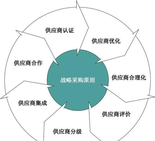 供应链管理中的战略采购