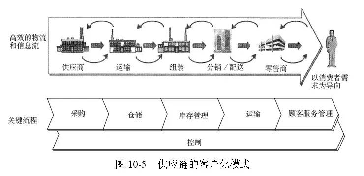 周一·术语篇 全球供应链管理经典模型——供应链管理的核心框架与演进