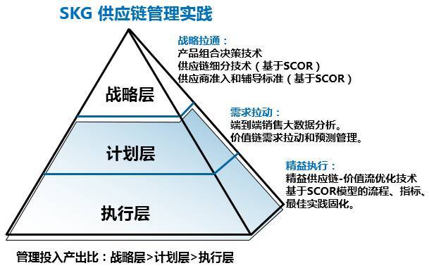 专注微笑曲线两端 SKG供应链体系管理创新案例剖析